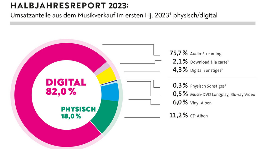 Halbjahresbilanz des BVMI 2023: Musikindustrie in Deutschland entwickelt sich "solide"