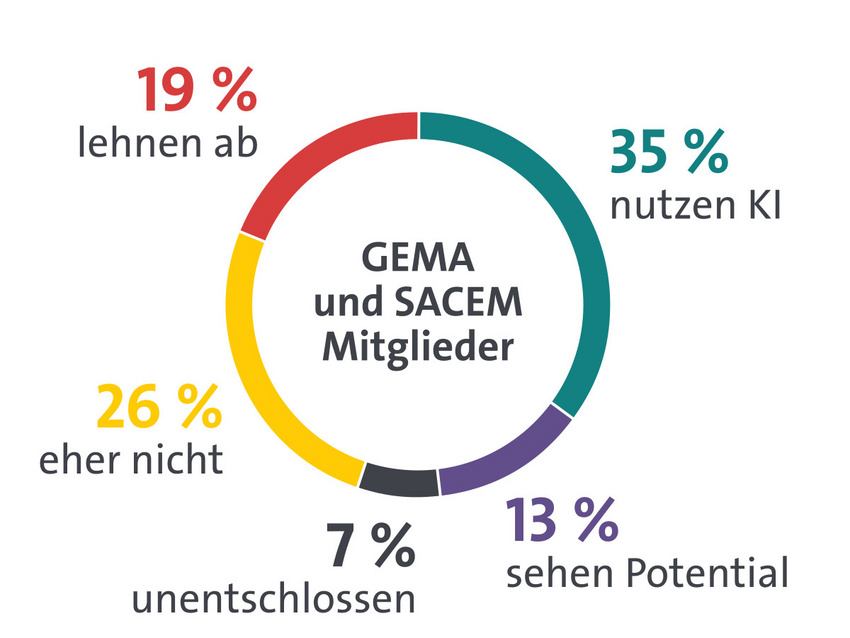 Ein Drittel der GEMA und SACEM Mitglieder nutzt bereits generative KI