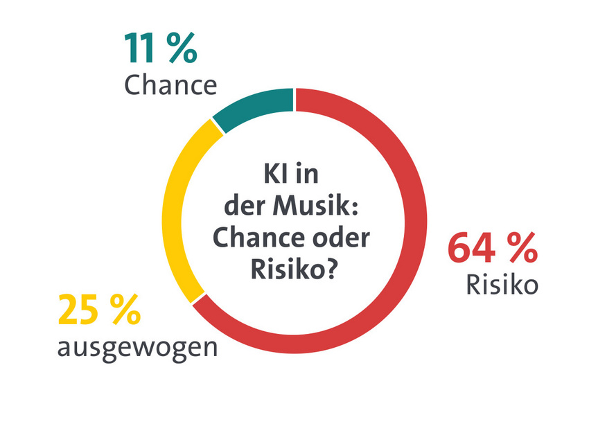 Zwei Drittel der GEMA/SACEM Mitglieder betrachten Künstliche Intelligenz als Risiko