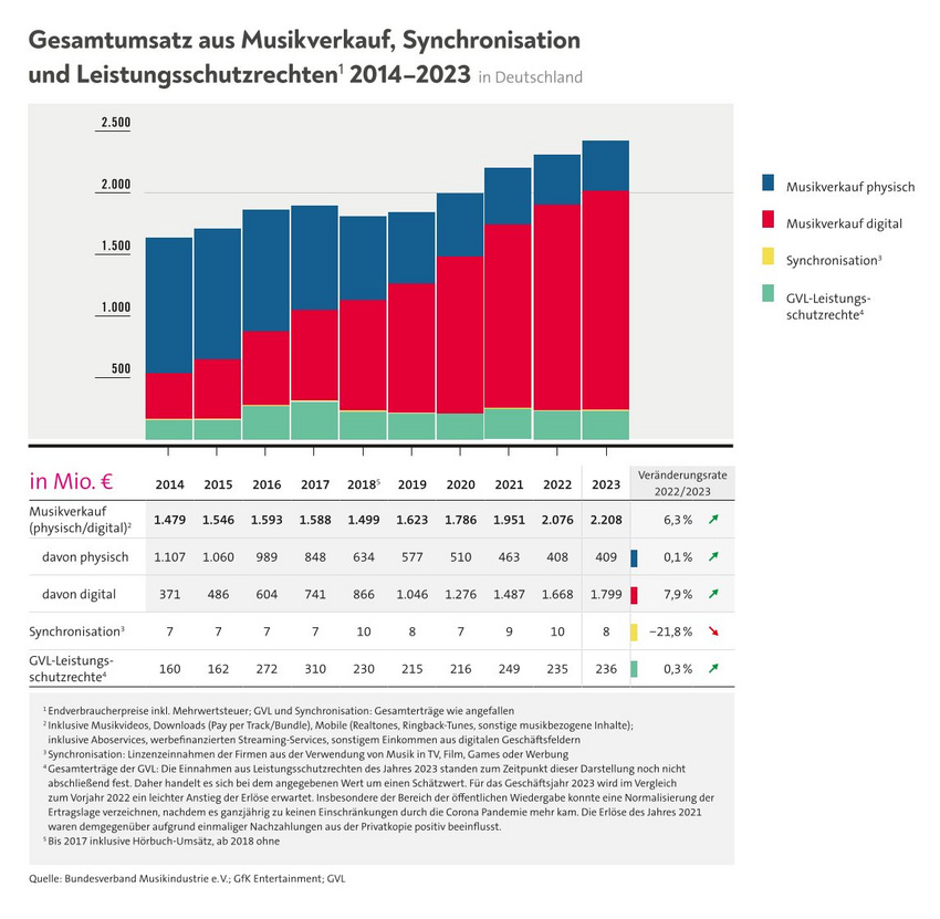 Gesamtumsatz aus Musikverkauf, Synchronisation und Leistungsschutzrechten 2014-2023