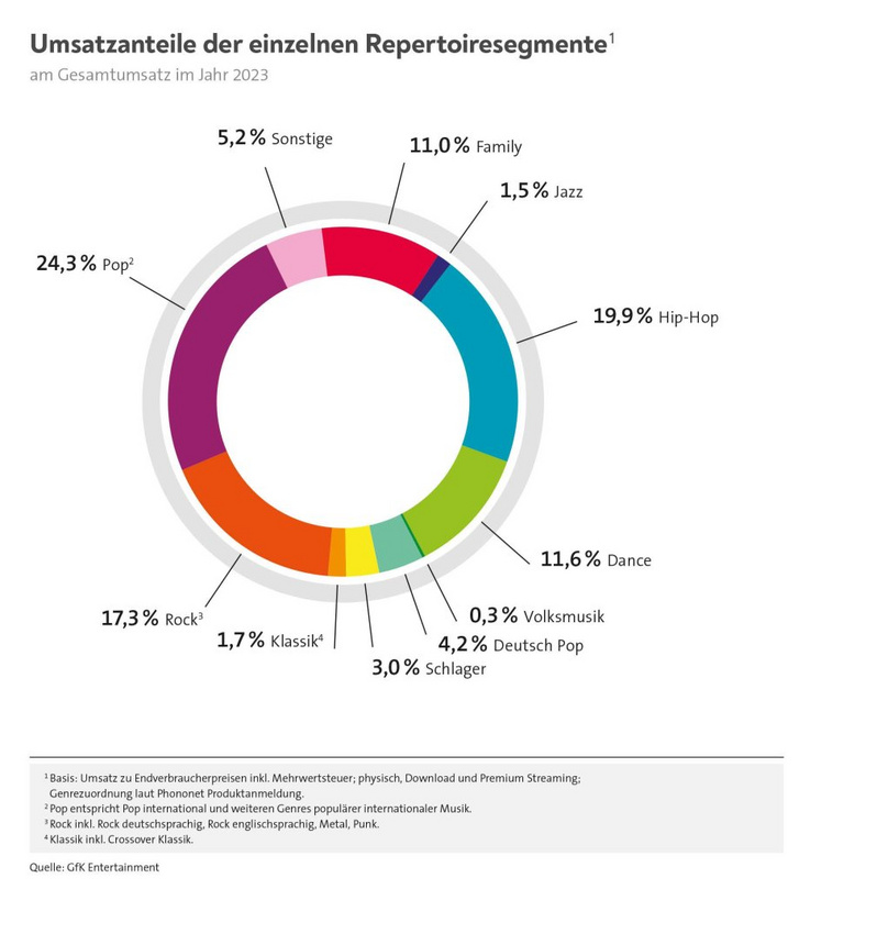 Umsatzanteile der einzelnen Repertoirsegmente 2023