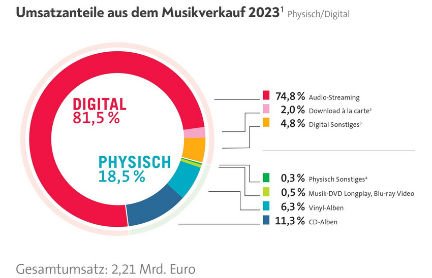 Deutscher Musikmarkt wächst auch 2023 um mehr als 6 Prozent