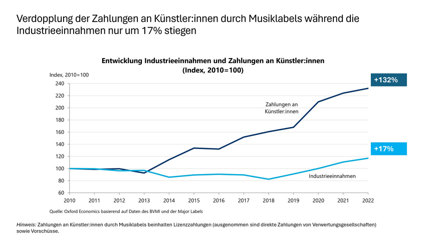 Laut BVMI sind die Zahlungen an Musiker*innen deutlich gestiegen