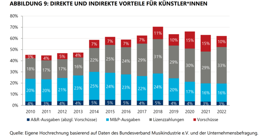 Die Entwicklung der direkten und indirekten Zahlungen in der Übersicht