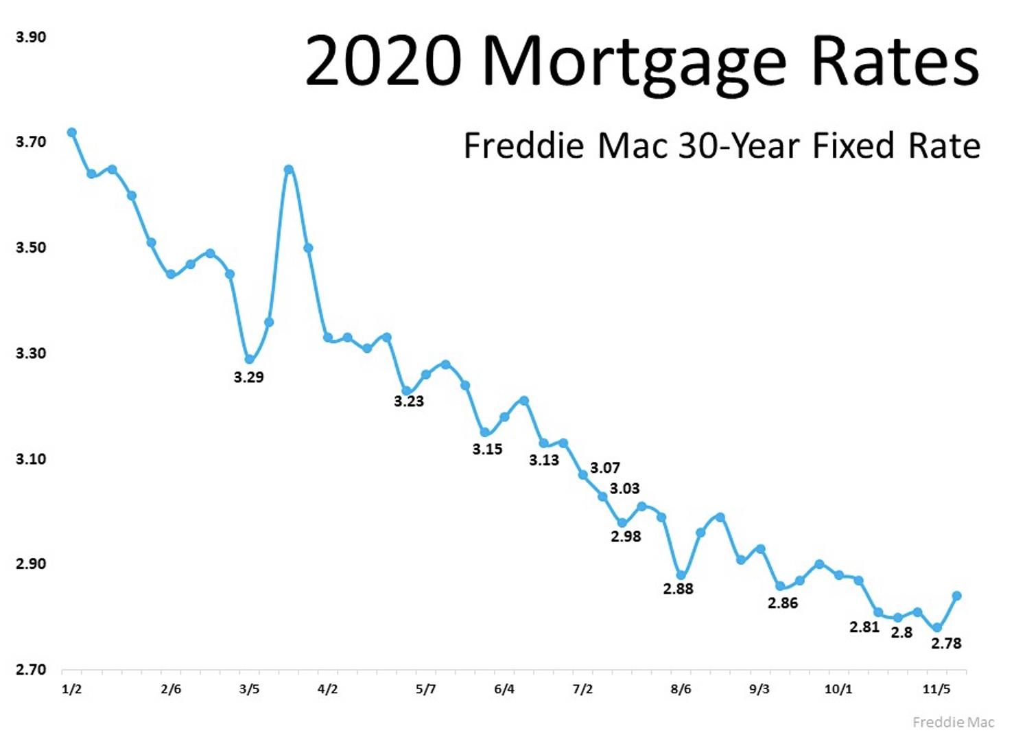 2020 Mortgage rates