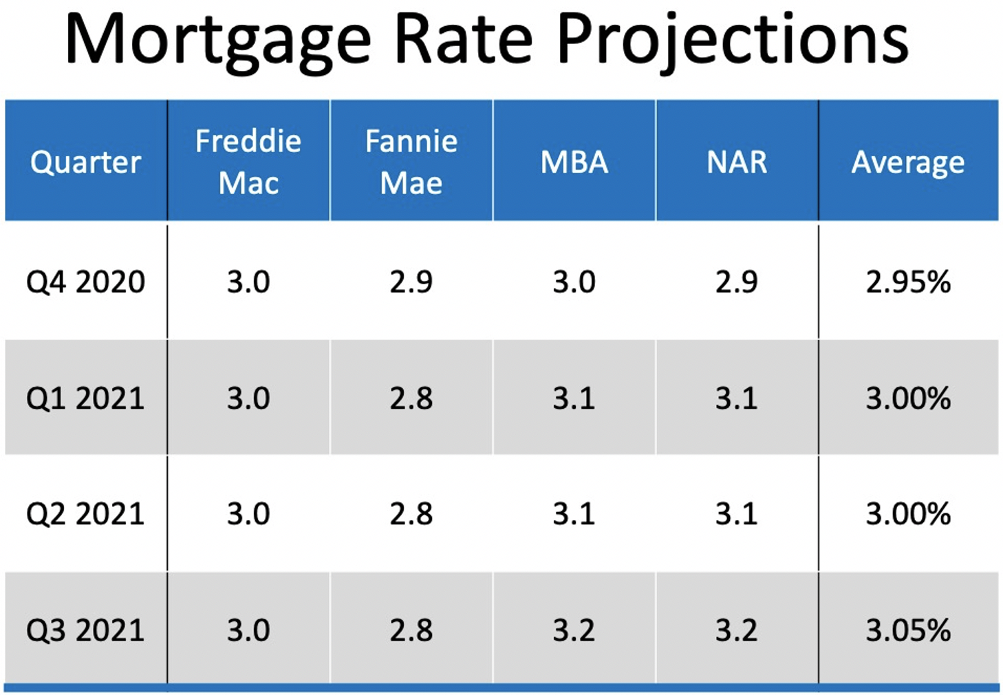 Mortgage Rate Projections