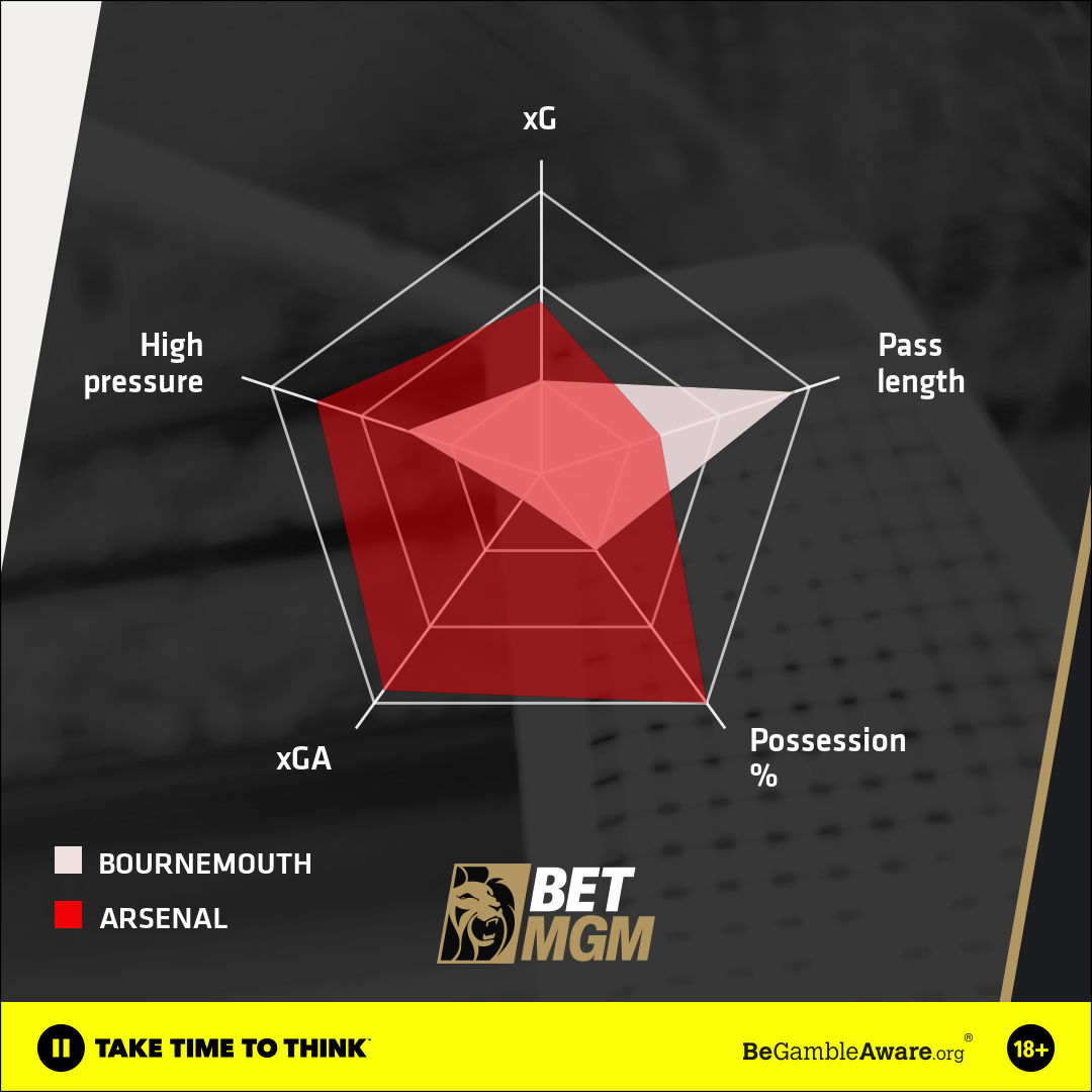 Arsenal vs Bournemouth stats 