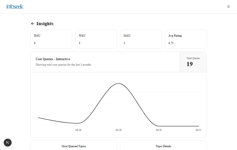 Infoseek insights dashboard with usage metrics and a user queries line chart