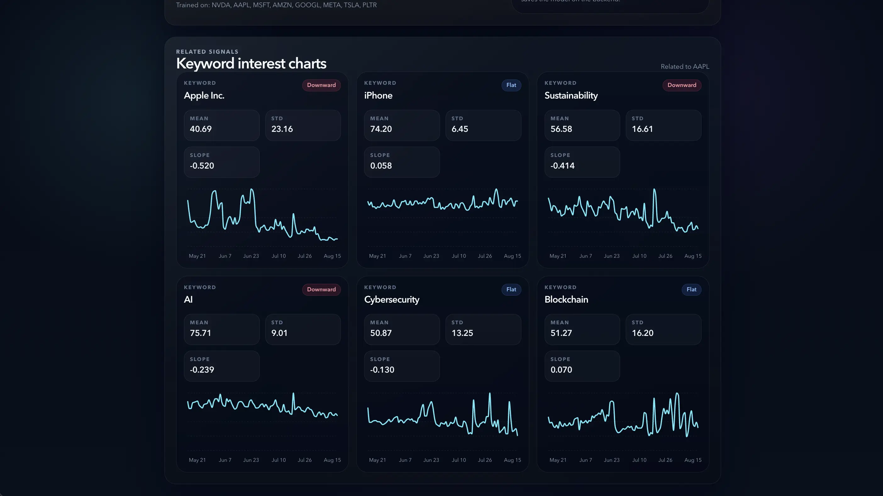 Stock Advisories keyword interest dashboard showing six Google Trends cards with direction, statistics, and line charts