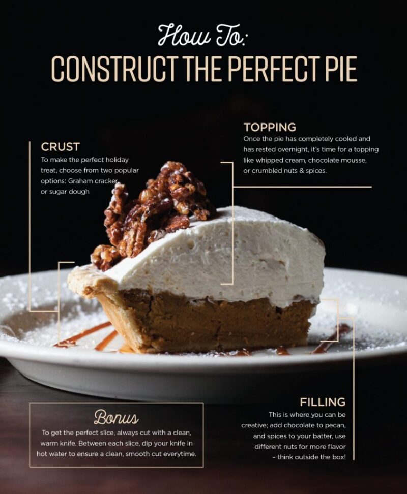 presentation of the anatomy of the perfect pie, with explanations of the proper crust, toppings and fillings