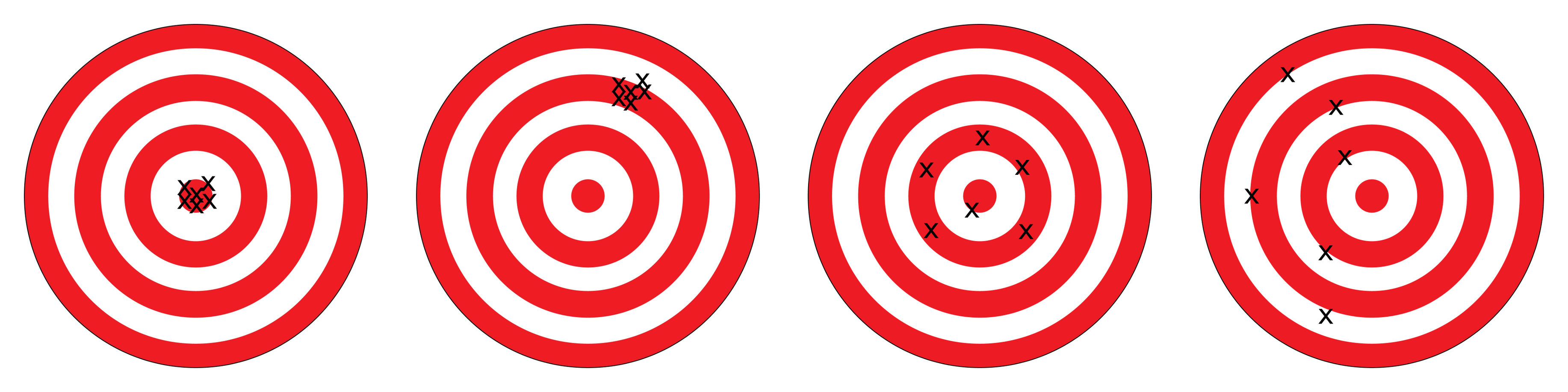 Four dartboards are presented. The first dartboard has six x
characters grouped close together at the center target of the
dartboard. The second dartboard has six x characters grouped
close together but far from the center target of the dartboard.
The third dartboard has six x characters spread out but
centered around the center target of the dartboard. The fourth
dartboard has six x characters spread out all over the
dartboard with no pattern or clear center.