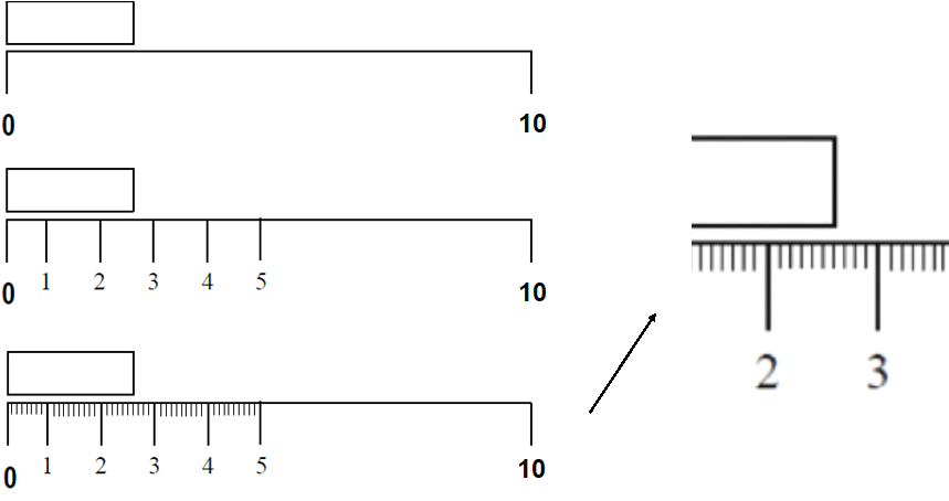 Three rulers are depicted. The top ruler shows a line from 0 to 1 with
no subdivisions. A box is above the rule and is approximately one
quarter the length of the ruler. The second ruler shows a line from 0 to
1 with subdivisions at 0.1, 0.2, 0.3 0.4 and 0.5. A box is above the rule
and the length is from 0.0 to approximately halfway between 0.2 and
0.3. The third ruler shows a line from 0 to 1 with subdivisions at 0.1,
0.2, 0.3 0.4 and 0.5. In addition, there are 10 small markers between
each subdivision. A box is above the rule and the length is from 0.0 to
0.25.