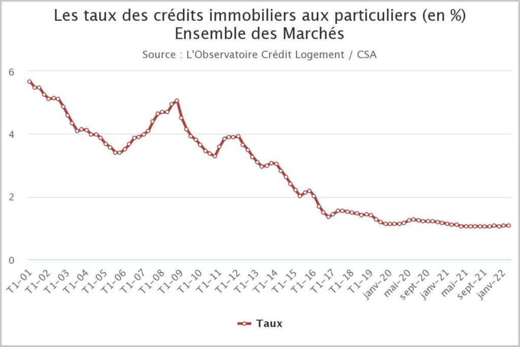 taux credit immo