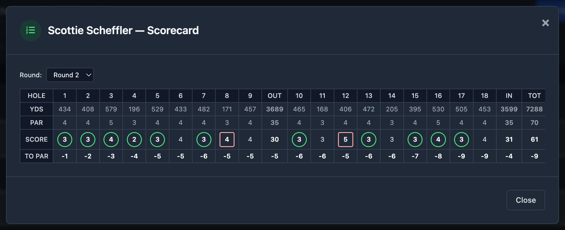 Classic score-to-par notation with per-hole yardage