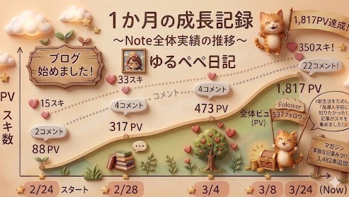 【実録】文章が苦手な私でもできた！note✖️ブログを目指しnote開始1ヶ月で１817PVを達成