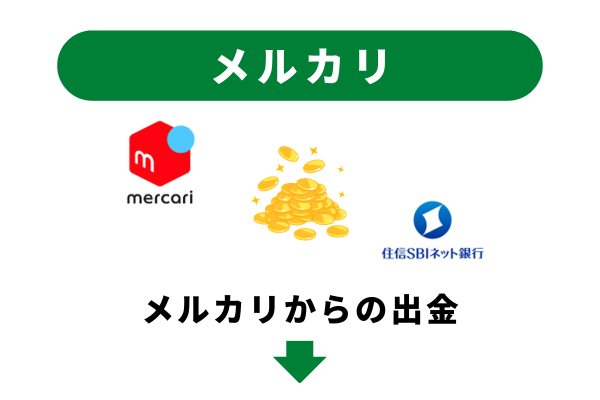 メルカリの売上を出金する方法