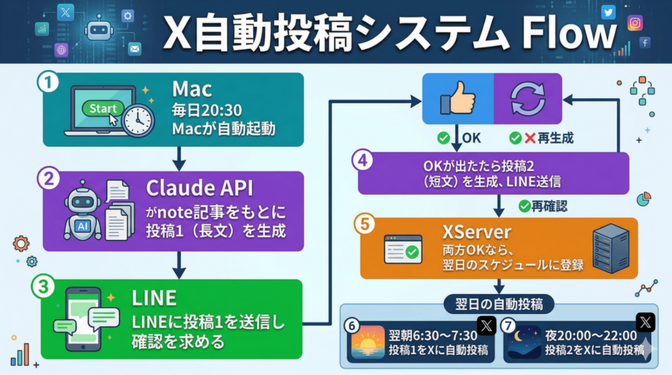 【Claude code】とLINEで作るX自動投稿システム｜仕組みとフローを全公開 作り方も解説！