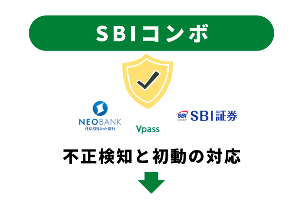 SBIコンボで不正利用があったときの対応