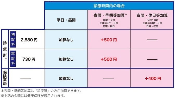 医療機関の「割増料金」がかかる場合のこと知っていますか？