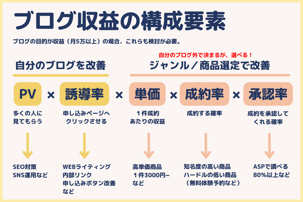 【脱初心者】ブログで月5万以上稼ぐために知っておきたい収益の構成要素｜リベシティノウハウ図書館
