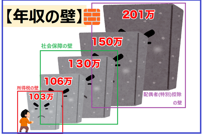 【超図解🎨🖼️】『年収の壁』について　解説🎈（一部変更😲）103万円・106万円の壁🧱