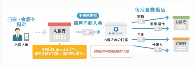住信ＳＢＩネット銀行をハブ銀行にして、定額自動入金及び定額自動振込で各種振込を自動化する方法