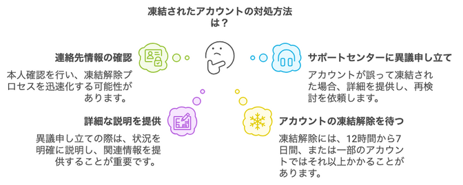 Xアカウントの凍結解除方法