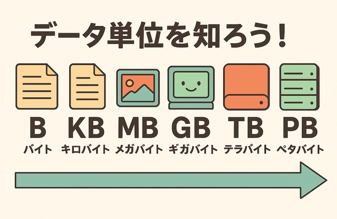 データ容量単位 KB(キロバイト), MB(メガバイト), GB(ギガバイト)について知ろう
