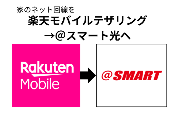 家のインターネット回線を楽天モバイルテザリング→＠スマート光へ