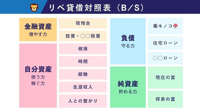 リベの５つの力を貸借対照表(B/S)で図解してみました