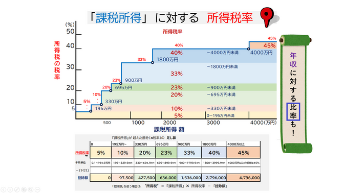 【会社員🧑🏻‍💼の】所得税の「累進課税」💰って実際は、『年収別』に　何％❓、支払額は？💸