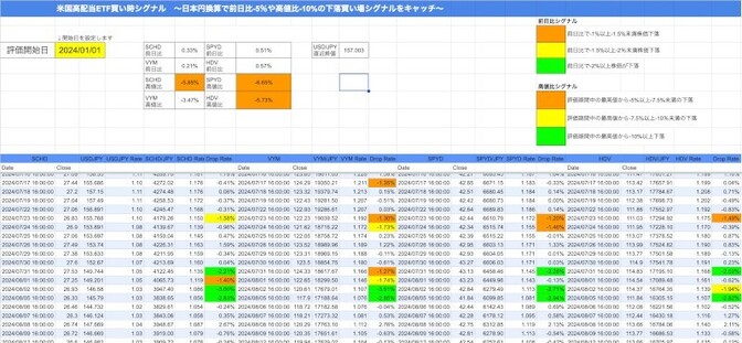 米国高配当ETF買い時を知る為のツール