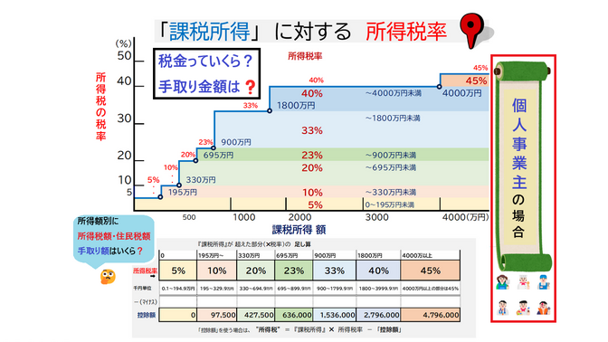 【個人事業主👨🏻‍🎨】所得税の「累進課税」💰って、『年収別』に　何％❓、手取り額・支払額は？