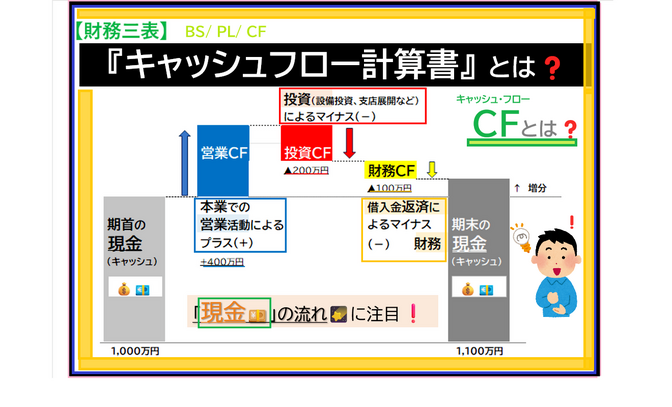 【財務三表】〰️ キャッシュフロー計算書(CF)とは❓〰️ を詳しく解説🧑🏻🏫