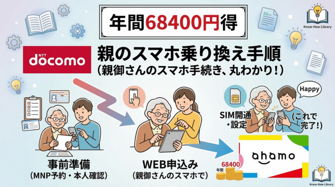 親のスマホ乗り換えで苦労したこと｜68400円節約成功！