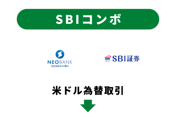 SBIコンボで、お得に米ドルを使う