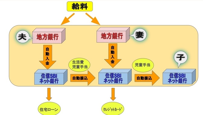 生活費は3ステップで【自動化】夫婦間で現金やりとり不要になった話を図解