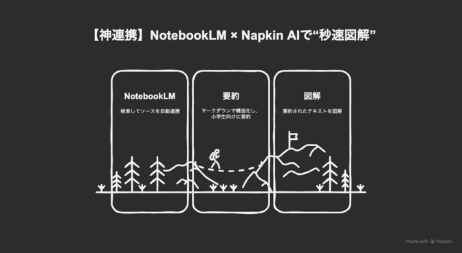 【AIの神連携】指示文づくりを一刀両断！NotebookLM × Napkin AIで“秒速図解”