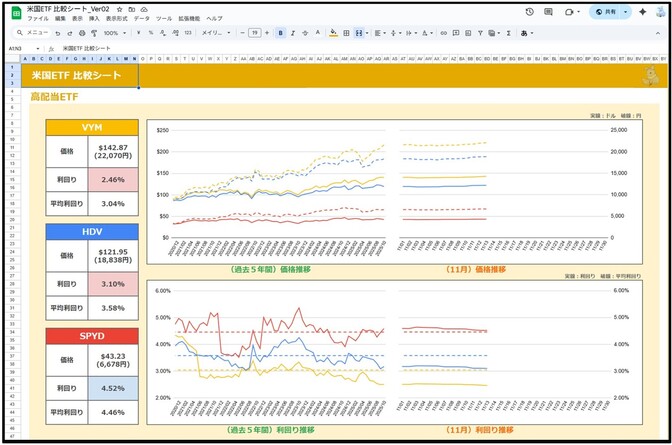 【米国ETF】比較シートを紹介 [高配当ETF・債券ETFが比較できる]