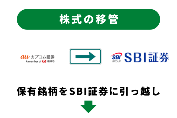 au証券からSBI証券への株式の移管