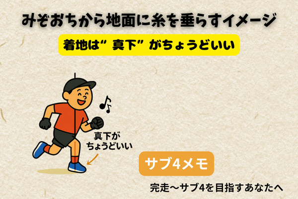 【004】みぞおちから地面に糸を垂らすイメージ～完走からサブ4を目指すあなたへ～