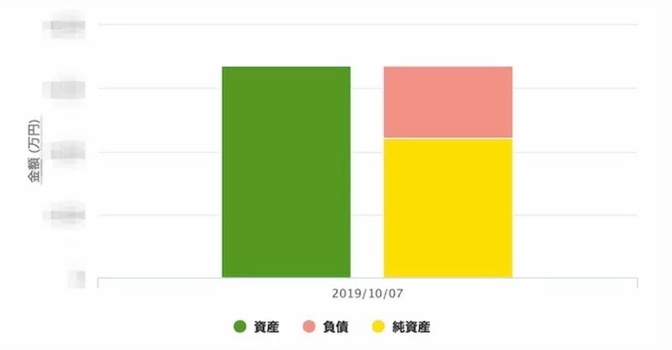 【誰でも簡単】マネーフォワードMEでバランスシート自動作成する方法