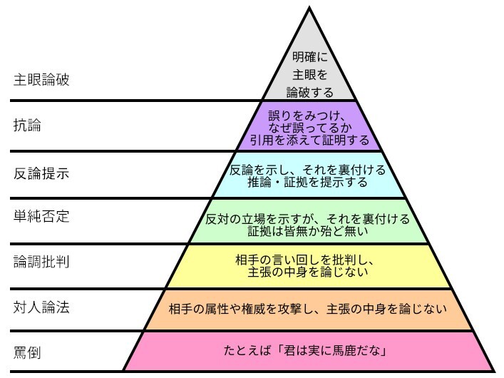 Graham's_Hierarchy_of_Disagreement-ja.jpg