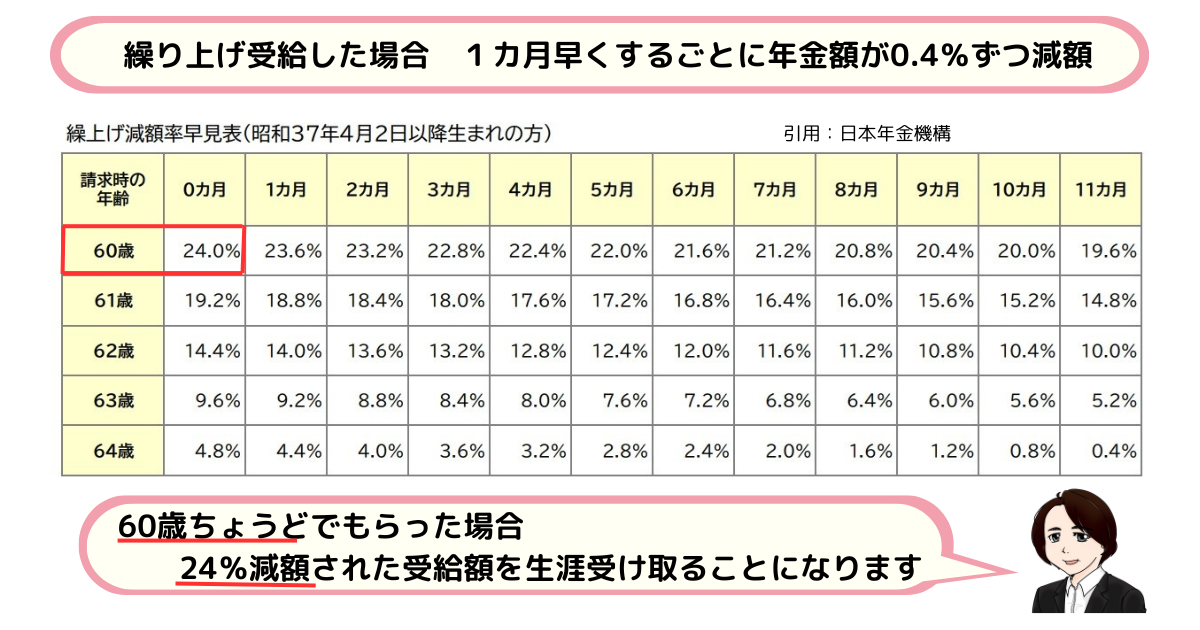 繰り上げ受給早見表.png