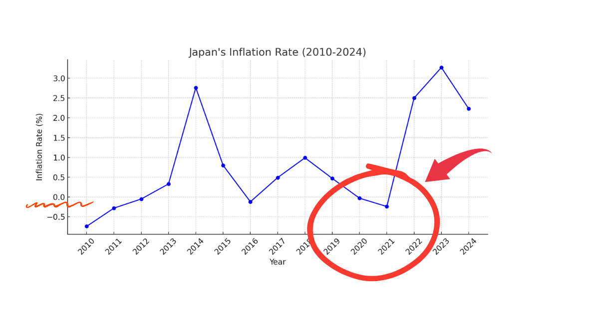 こちらが2010年から2024年までの日本のインフレ率の推移を示したグラフです。2013年以降の消費増税や世界的な経済状況の影響で、2014年にインフレ率が大幅に上昇しました。その.png