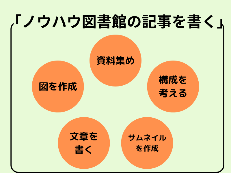 「ノウハウ図書館の記事を書く」 「資料集め」 「構成を考える」 「文章を書く」 「図を作成する」 「サムネイルを作成する」 など.png