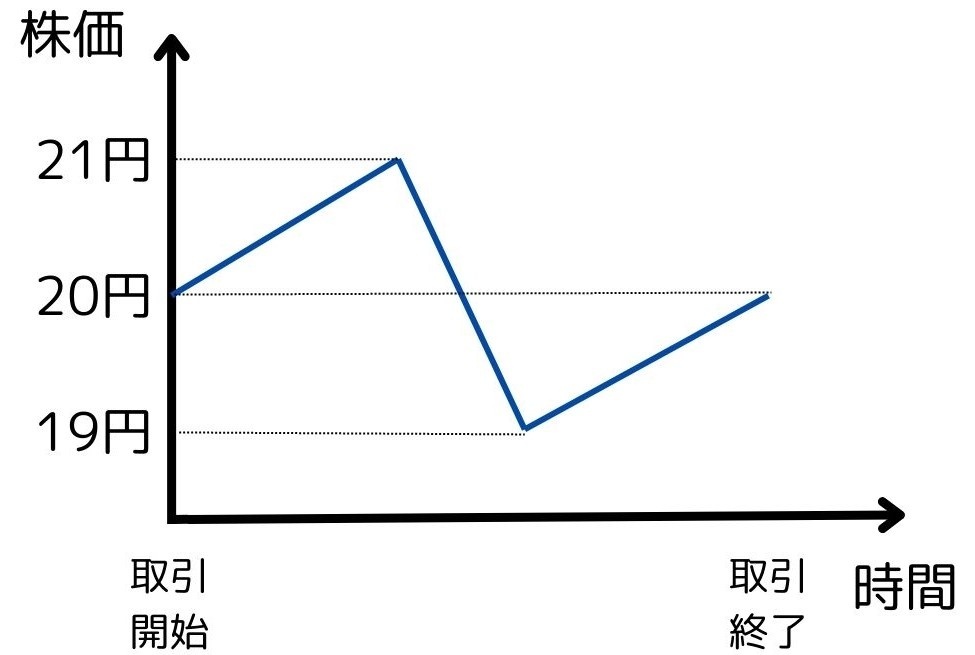 注文方法による約定単価、問題用チャート.jpg