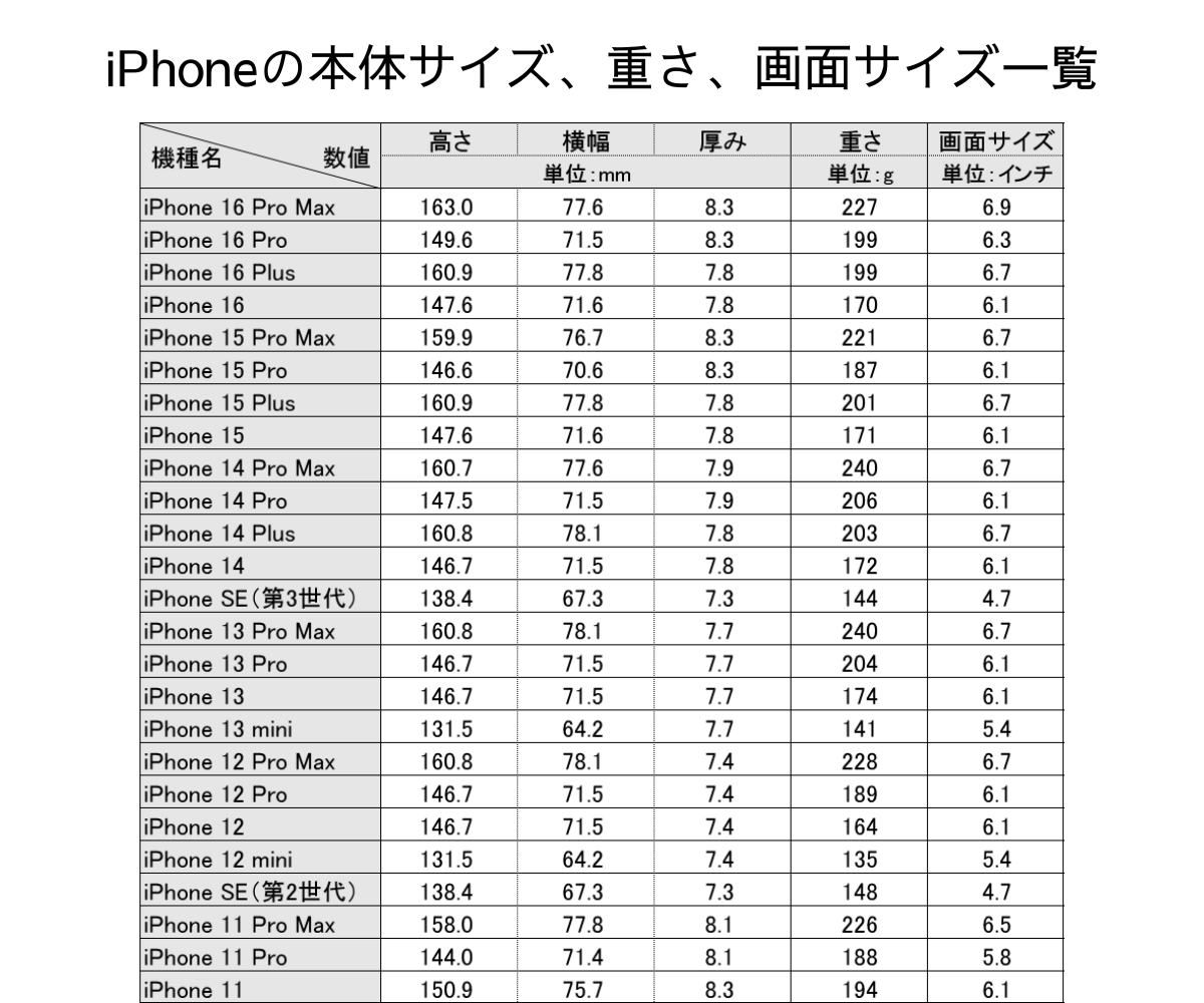 iPhoneの本体サイズ、重量、画面サイズ一覧.png