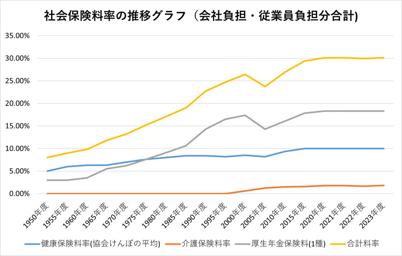 社会保険料率の推移グラフ（会社負担・従業員負担分の合計）-5年毎-2048x1306.png