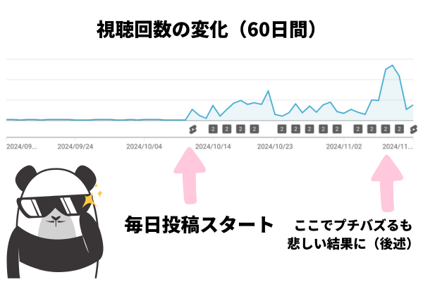視聴回数の変化（60日間）.png